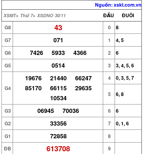 XSDNO ngày 30-11-2024