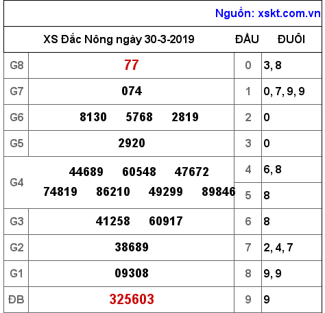 XSDNO ngày 30-3-2019