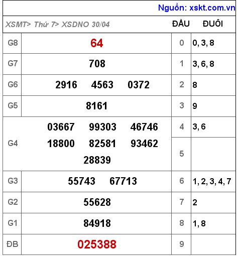 Kết quả XSDNO ngày 30-4-2022