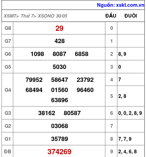 Kết quả XSDNO ngày 30-5-2026