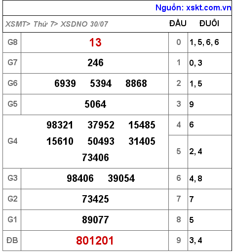 Kết quả XSDNO ngày 30-7-2022