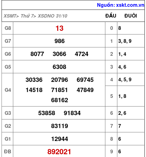 XSDNO ngày 31-10-2026 XSDNO ngày 31-10-2026