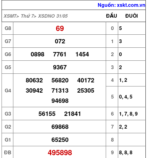 XSDNO ngày 31-5-2025 XSDNO ngày 31-5-2025