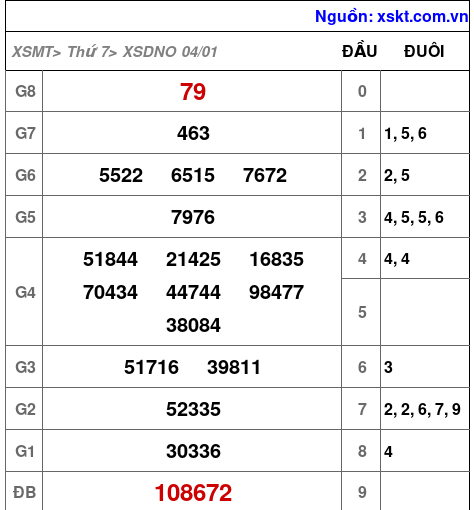 XSDNO ngày 4-1-2025