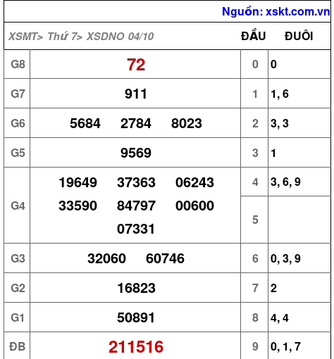 XSDNO ngày 4-10-2025 XSDNO ngày 4-10-2025