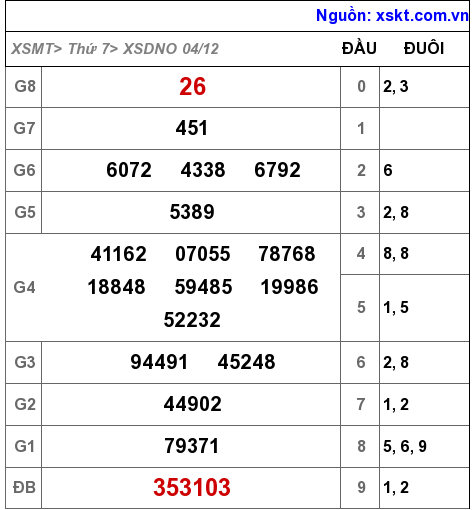 XSDNO ngày 4-12-2021