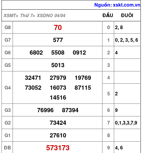 XSDNO ngày 4-4-2026