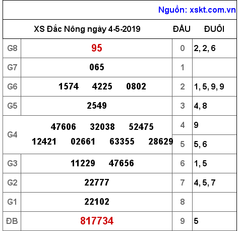 XSDNO ngày 4-5-2019