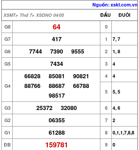 XSDNO ngày 4-5-2024