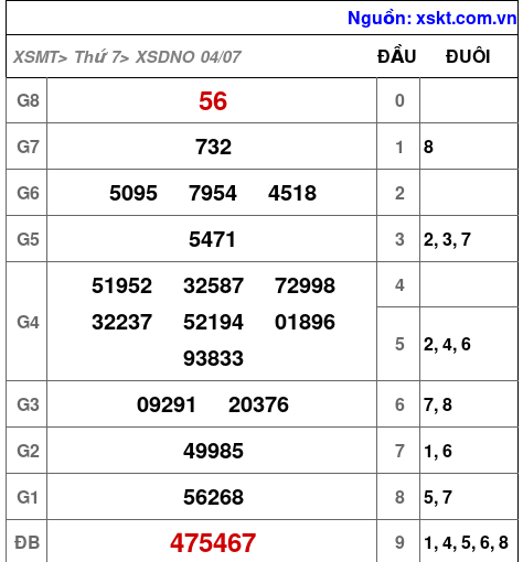 Kết quả XSDNO ngày 4-7-2026