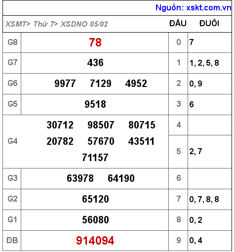 Kết quả XSDNO ngày 5-2-2022