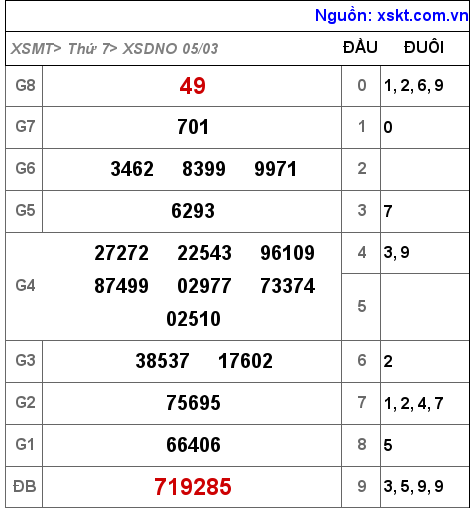 Kết quả XSDNO ngày 5-3-2022