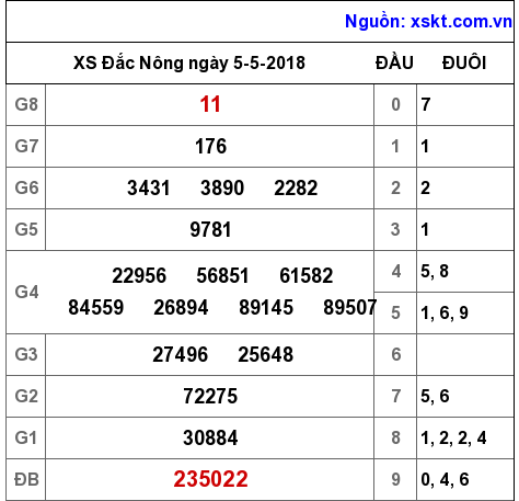 XSDNO ngày 5-5-2018