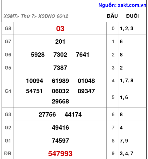 XSDNO ngày 6-12-2025