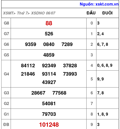 XSDNO ngày 6-7-2024