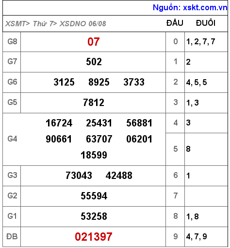 Kết quả XSDNO ngày 6-8-2022