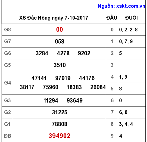 XSDNO ngày 7-10-2017