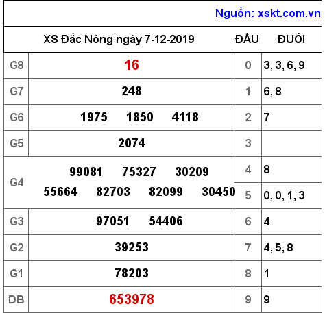 XSDNO ngày 7-12-2019