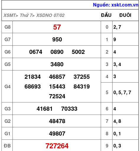 XSDNO ngày 7-2-2026 XSDNO ngày 7-2-2026