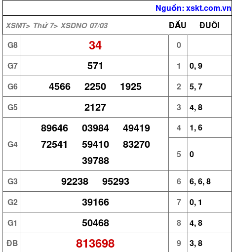 XSDNO ngày 7-3-2026