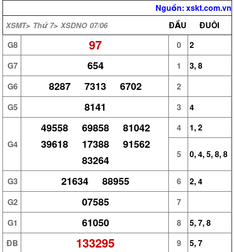 XSDNO ngày 7-6-2025 XSDNO ngày 7-6-2025