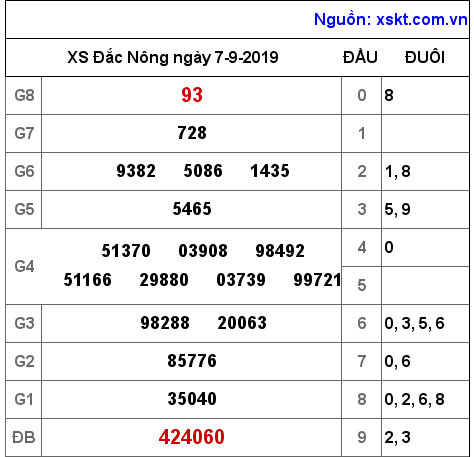 XSDNO ngày 7-9-2019