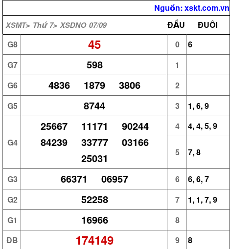 XSDNO ngày 7-9-2024