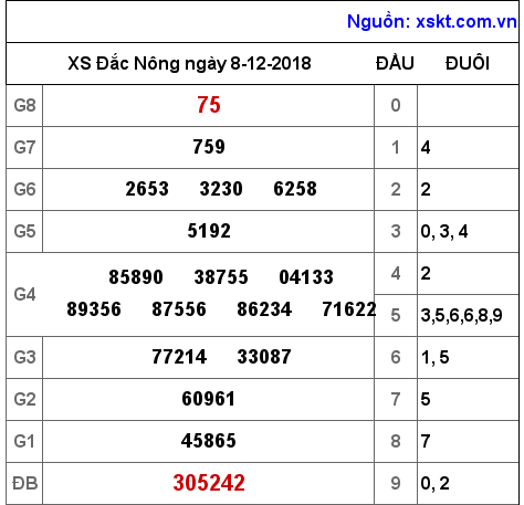 XSDNO ngày 8-12-2018