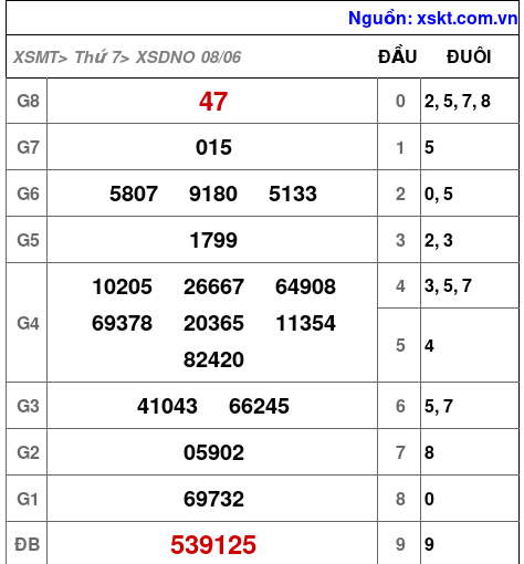 XSDNO ngày 8-6-2024