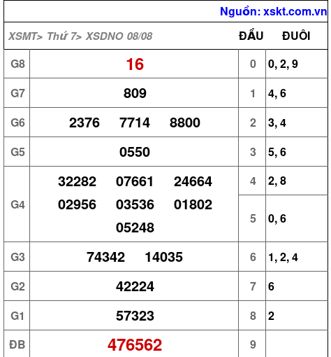 Kết quả XSDNO ngày 8-8-2026