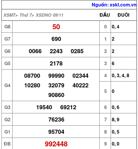 XSDNO ngày 9-11-2024