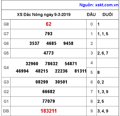 XSDNO ngày 9-3-2019