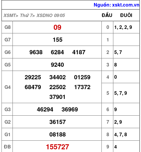 XSDNO ngày 9-5-2026