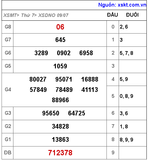 Kết quả XSDNO ngày 9-7-2022