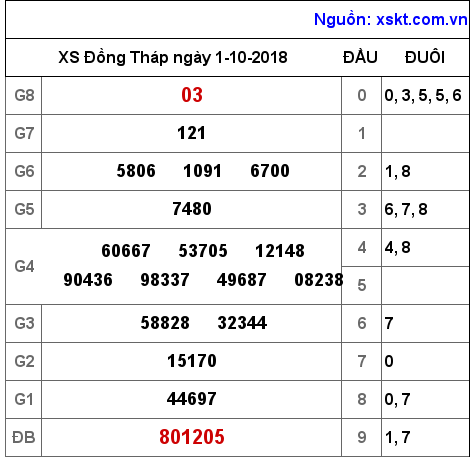 XSDT ngày 1-10-2018