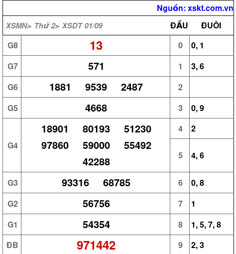XSDT ngày 1-9-2025