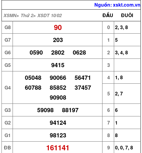 XSDT ngày 10-2-2025