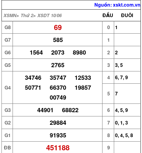 XSDT ngày 10-6-2024