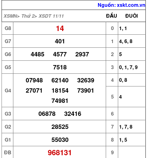 XSDT ngày 11-11-2024