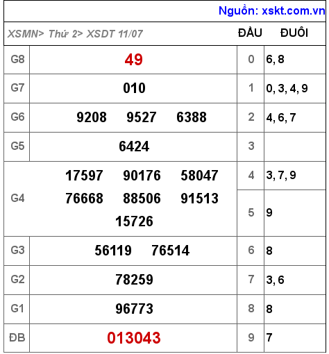 Kết quả XSDT ngày 11-7-2022