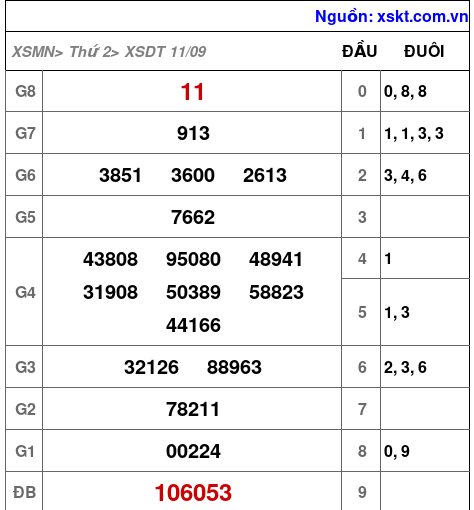 XSDT ngày 11-9-2023