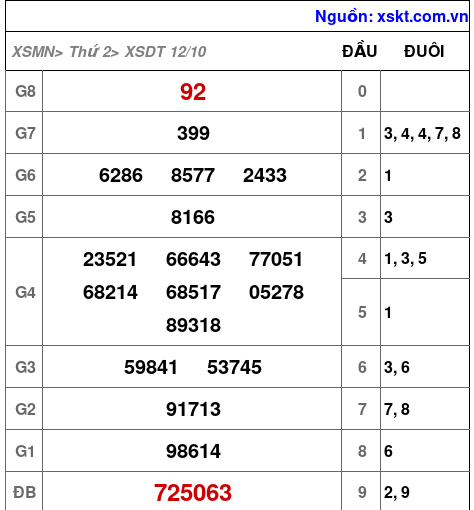 Kết quả XSDT ngày 12-10-2026