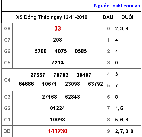 XSDT ngày 12-11-2018