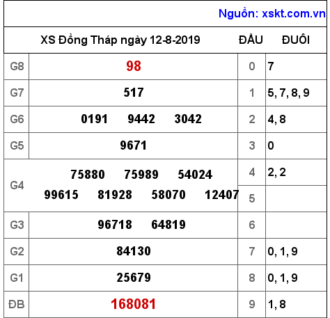 XSDT ngày 12-8-2019