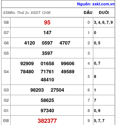 XSDT ngày 12-8-2024