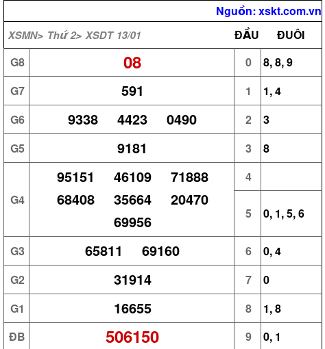 XSDT ngày 13-1-2025