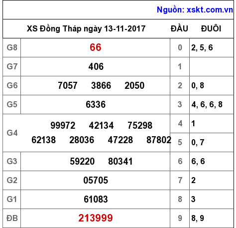 XSDT ngày 13-11-2017