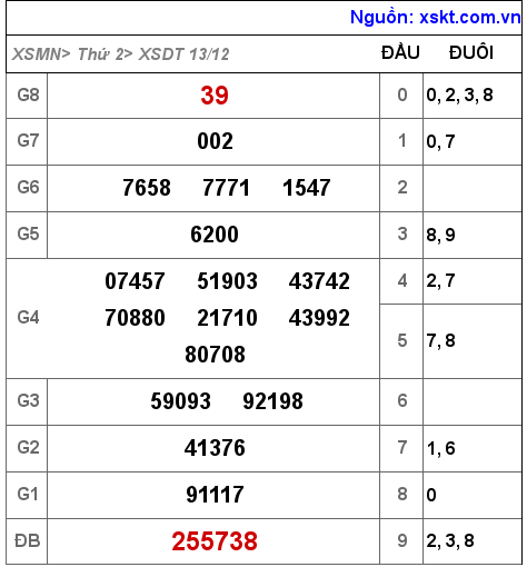 XSDT ngày 13-12-2021