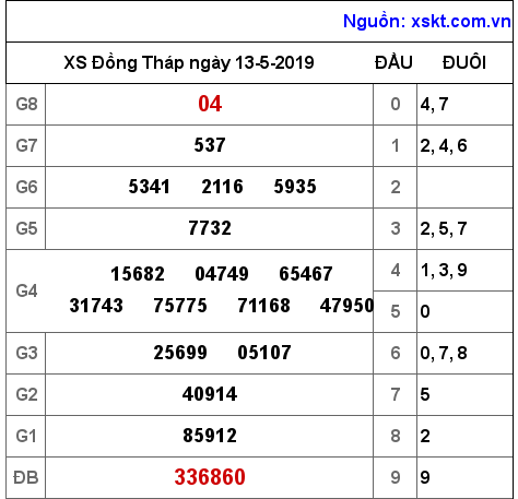 XSDT ngày 13-5-2019 XSDT ngày 13-5-2019