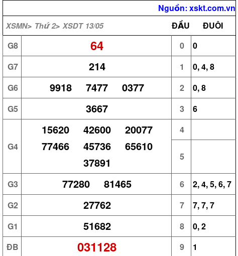 XSDT ngày 13-5-2024